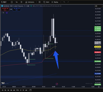 1MINUTETIP's tweet photo. THE STRATEGY THAT PAID ALL MY BILLS LAST YEAR.

64 PAYOUTS.

Just using 2EMAs and VWAP.

Red line = VWAP.

Yellow line = 200EMA 1 min. 

Blue line = 200EMA 5 min. 

( GO TO SETTINGS ANCHOR ON ALL TIME FRAMES)

Wait until 10ET.

If above all lines look long on retracement. 

If below all lines look short on retracement. 

15-20 point stops enter on EMAs or VWAP 

Take profit 15-100+ points.

I do this everyday. 

GO BACKTEST STOP BEING LAZY.

For more info 
@drtipalerts