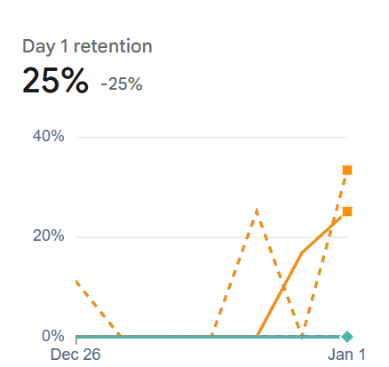 kittydev0's tweet photo. how good is a 35% retention for an education-fitness app?
#theboxingproject #playstore https://t.co/5OmpMrpNGf