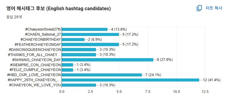 2026년 채연이의 생일축하 해시태그 이벤트 문구 모집과 투표에 참여해주신 채리쉬 여러분 감사드립니다!
투표 결과는 아래 사진과 같으며, 한글 문구 중 3개가 동표를 얻어 이들만 대상으로 내일 4일 오후 2시까지 재투표를 받을 예정입니다.
한글 문구 최종 선정에 지속적인 관심 부탁드립니다.