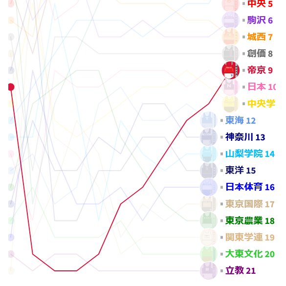 帝京大が箱根駅伝の歴史に名を遺す大逆転劇😤

往路終了時点で10位に4分15秒差の17位から
復路での怒涛の追い上げで9位Finish!
17位からのシード権獲得は箱根初となる快記録です

苦しい状況でも諦めずに走り続けた見事な逆転でした👏
#箱根駅伝 #箱根駅伝2026 #シード権争い #帝京大学