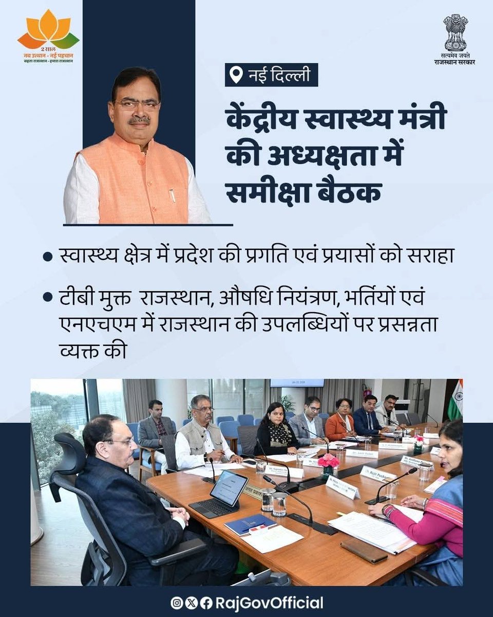 केंद्रीय स्वास्थ्य मंत्री श्री जेपी नड्डा की अध्यक्षता में शुक्रवार को नई दिल्ली में उच्च स्तरीय समीक्षा बैठक
उन्होंने स्वास्थ्य क्षेत्र में प्रदेश की प्रगति एवं प्रयासों को सराहा।
<a href="/DIPRRajasthan/">सूचना एवं जनसम्पर्क विभाग, राजस्थान सरकार</a> <a href="/GajendraKhimsar/">Gajendra Singh Khimsar</a>