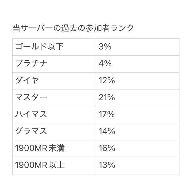 0cayu's tweet image. 【スト6　サーバー対抗戦　対戦相手募集】

スト6Discordサーバーの対抗戦相手を募集しています
2月の金土日の21時頃からを希望します
対戦してくださるサーバー主様はリプライをください

ルールの詳細や当サーバーのランク分布については画像をご覧ください
#スト6募集 #スト6