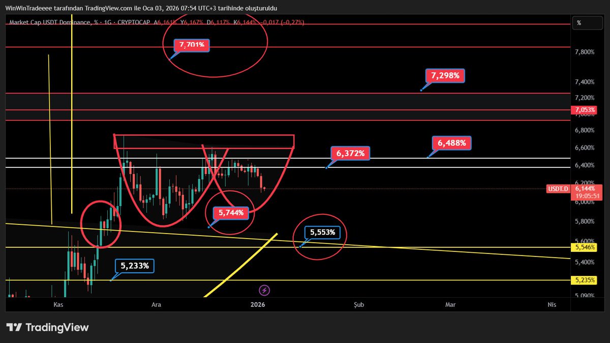 WinwinTrade's tweet photo. #USDT.DOM – 20 Aralık’tan Gelen Senaryo paylaşmıştım.
Büyük fincan kulp 5,50 5,78 kırıldı ve hedeflerini verdim.
Şimdi küçük #fincankulp yapıyoruz diye anlatmıştım.
📌 Not: Bu yapıyı 20 Aralık’ta anlatmıştım, bugün gelen hareketler senaryoyla örtüşüyor.
🔍 Teknik Görünüm – Fincan Kulp
#USDTDominance tarafında bir fincan-kulp oluşumu daha dikkat çekiyor diye anlattım.
#Kulp tamamlanması için:
6,30 seviyesinden
5,78 – 6,10 aralığına doğru
sınırlı bir geri çekilme beklenebilir diye yazmıştım.
Şu an 6,30’dan beklediğimiz hamle ufaktan gelmiş durumda.
📉 #USDT.DOM – #BTC İlişkisi
En Basit Anlatımla:
USDT.Dominance geri çekildikçe #BTC tarafında yukarı yönlü alan açılıyor.
Tahmini rakamlar:
#USDTDOM 6,10 → #BTC ~ 92.500
#USDTDOM 5,78 → #BTC ~ 94.500
🚨 #BTC İçin Kritik Seviye
🔑 BTC’de en kritik seviye: 98.500
Ancak buraya gidebilmesi için:
USDT.DOM’un 5,78 VE 5,55 ALTINA NET #KIRILIM yapması şart.
Bu kırılım gelmeden:
#BTCUSD kalıcı ve güçlü bir pozitif hava beklemek zor.
✅ Özetlemem Gerekirse!
USDT.DOM: 5,78 – 6,10 kulp bölgesi
5,78 VE 5,50 altı kırılım = #BTC için pozitif senaryo
Buranın altında temaslarda hedef alan: #BTC'de 98.500.
Umarım anlaşılmayan yerimiz yoktur dostlar.