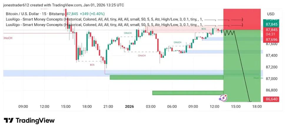 madrid_color's tweet photo. ๐จ FREE BTC (SIGNAL)
TRADING SIGNALS! ๐จ
https://t.co/1gmcKh3ZSb
๐ฅ 95% Accuracy Rate
๐ 3โ6 Profitable Signals Every Day
#BTCUSD
#Crypto
#Bitcoin
#BTC๐ฏ
#parfect #Eth #Gold #Joinfast https://t.co/BkBkV1KlfG