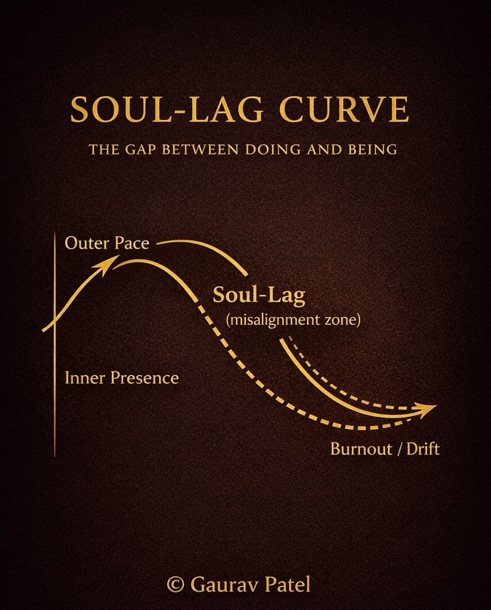 Soul-Lag™: Realigning Your Life was written for that moment — when success  continues, but meaning starts to drift. If this speaks to you, stay.  @gauravpatel_ind