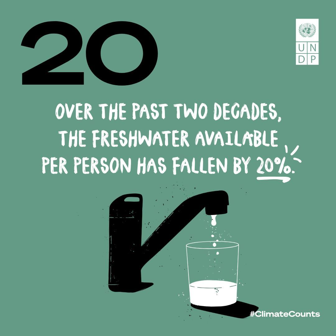 Over the past two decades, the freshwater available per person has fallen by 20%. 

It's time to make #EveryDrop counts💧

🟰 Discover 30 numbers that explain the climate crisis: buff.ly/lbWQ46v
#COP30 #ClimateCounts #WaterAction