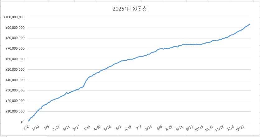 zakky_xyz's tweet photo. ◾️2025年まとめ
FX収支+9950万
(キャッシュバック+600含む)
稼働日260日
(235勝23敗2分)
日単位の勝率91.1%
稼働時間2397.5時間
(昨年3213.9時間)
1日平均稼働時間9.2時間
(昨年12.4時間)
平均日当+38.2
(昨年+100.4)
時給4.1万
(昨年8.1万)
最大勝ち日+213/負け日-85
資産残高増減+895(12/31時点)
年間支出-4610(税金以外)
