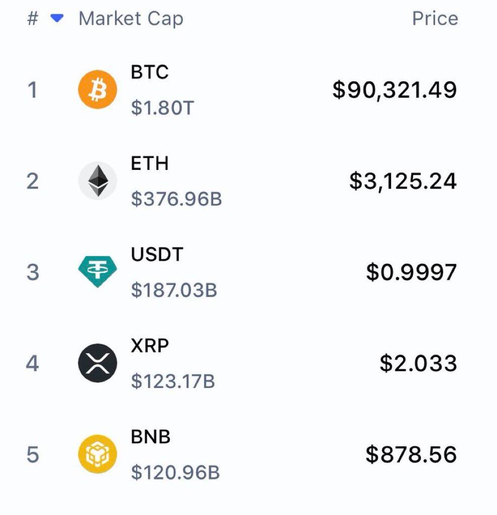 🚨BREAKING: #XRP flips BNB to become the 3rd largest cryptocurrency in the  world by market cap.