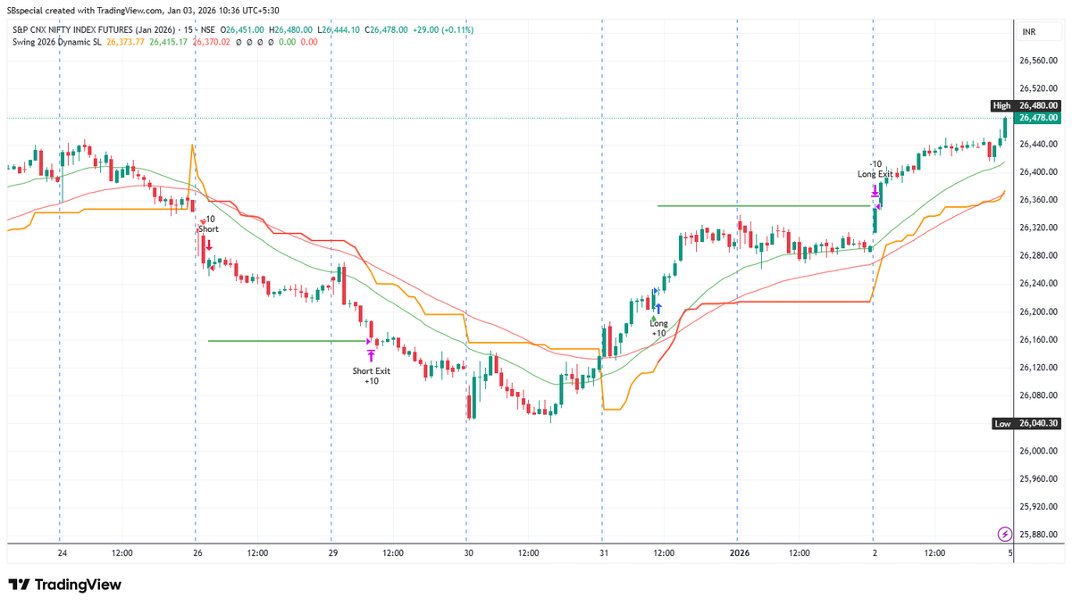 JustTradeNifty's tweet image. Simple Swing Trading System, image shows the system giving entry stop and target for Nifty Future. 
#Nifty50 #JustTrade#Swing