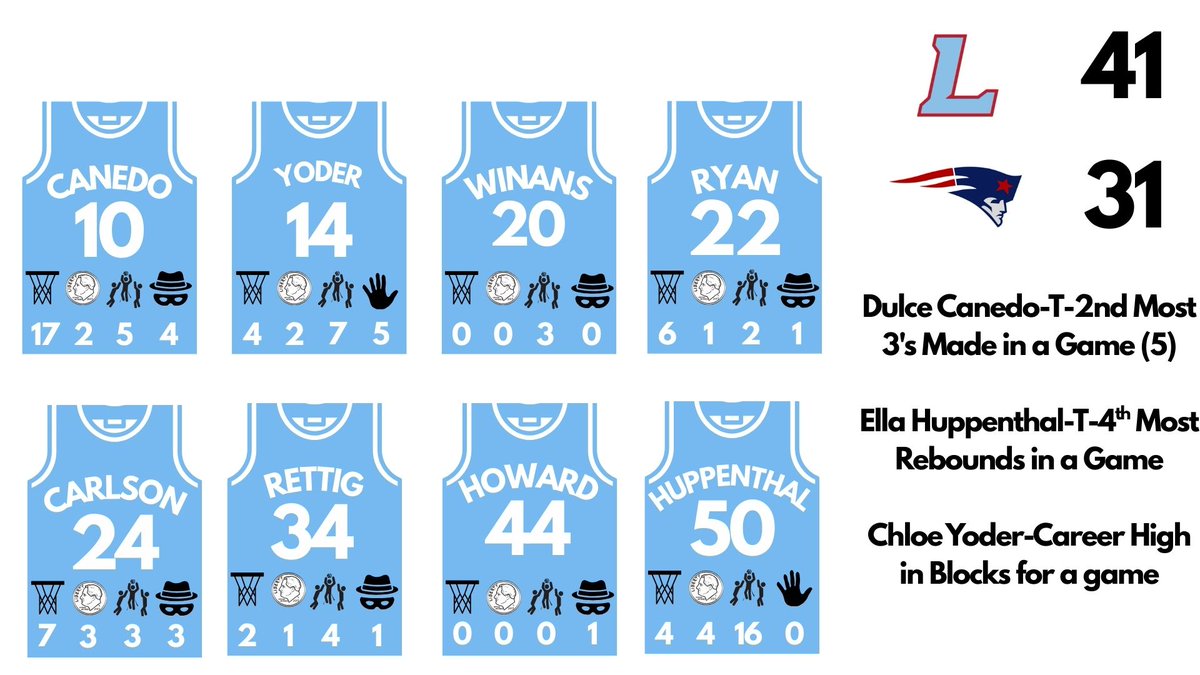 LHS_BasketballG's tweet image. Came away with a 41-31 win over Heritage! Showed a lot of grit with girls missing and foul trouble. Had a lot of younger girls step up into big roles tonight and they delivered. JV also picks up a win in their half to 🧹 the evening.