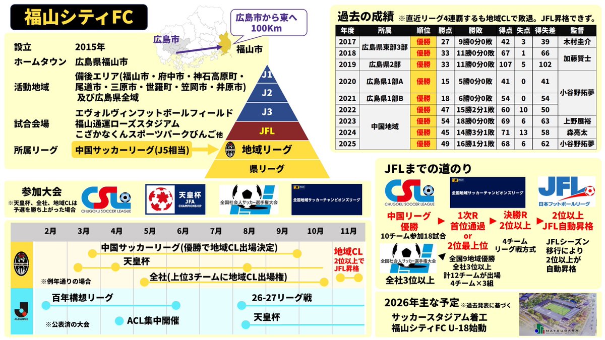 Fukuyamacity12's tweet photo. 新たにフォローして下さった方もいらっしゃるので、福山シティFCとレギュレーションについてまとめました。

今年は勝負の年。
例年通りの地域リーグ開催は今年が最後となり、ここを逃すと半年間、昇格をかけたリーグ戦が行われません。
【JFL昇格条件】
中国リーグ優勝
→ 地域CL突破(決勝R 2位以上) https://t.co/V5f7ASNS4E