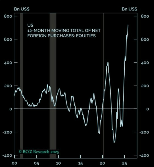 🔵BARCHART: "Record di investimenti: oltre 700 miliardi di dollari in azioni USA da parte di investitori stranieri"