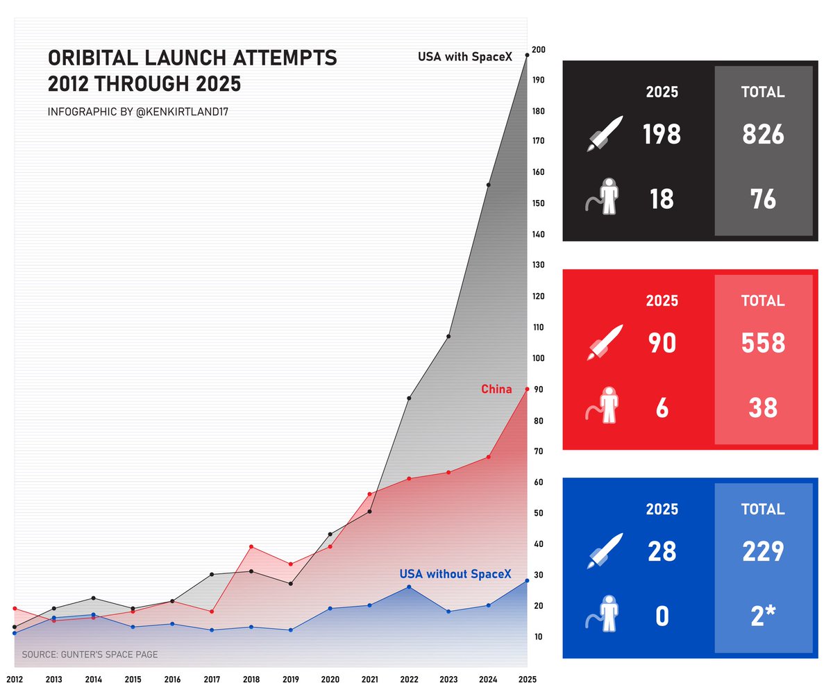 It’s quite notable that SpaceX single-handedly kept China from dogwalking the entire U.S space industry

Imagine how bleak things would look if we had an eighth of our launch rate, no reusable rockets, and zero way to put humans in orbit

We came so close to being Roscosmos