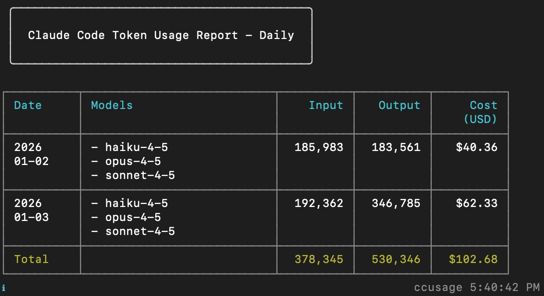 下载了一个 <a href="/cc_usage/">ccusage</a>  还挺好用！
 
Claude code 的用量一目了然，一眼看清楚订阅费有没有赚回来。😂

GitHub ➡️ github.com/ryoppippi/ccus…