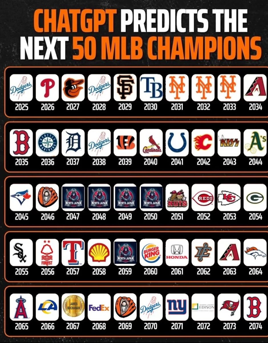 Yeahhhh…. Um…. Pretty sure #ChatGPT has a few kinks to work out 🤣

SIDE NOTE, it really sucks for the Marlins, Blue Jays, Athletics, and a few others that the BENGALS are on this list before they are! 🤣
 
#Baseball #AI #WorldSeries #Funny