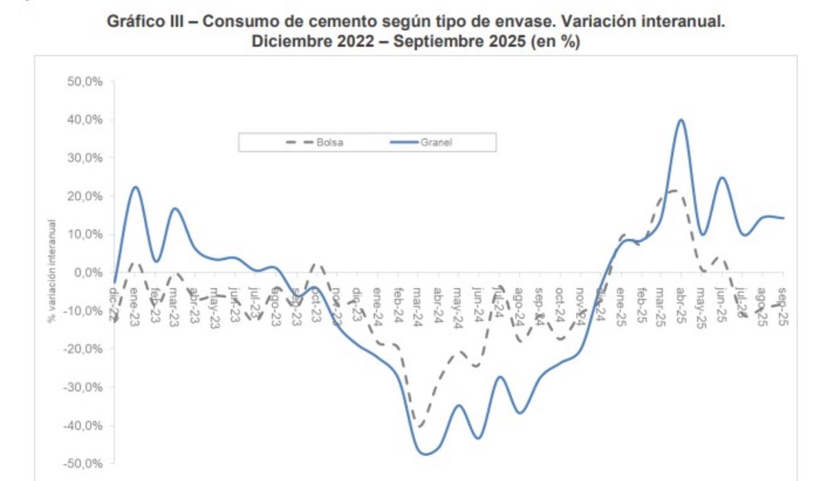 Marceadrianc's tweet photo. INCREMENTO DEL CONSUMO DE CEMENTO A GRANEL

Quiebre en 2025: La variación interanual del consumo de cemento a Granel (línea azul) se disparó (pico cercano al 40% en May-25), superando al cemento en Bolsa. https://t.co/YeimHP6JvV