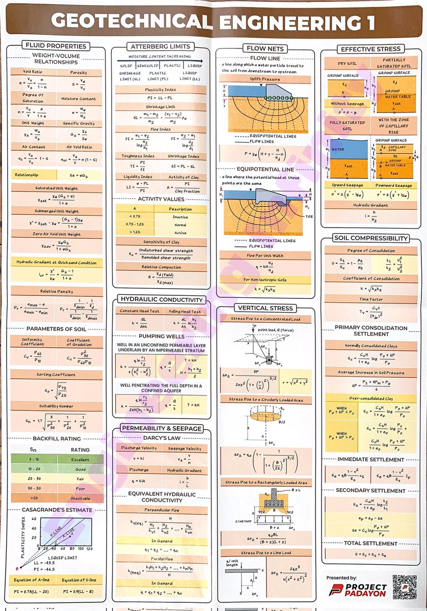omer__hussein's tweet photo. GEOTECHNICAL ENGINEERING 1
HYDRAULICS 1&amp;2 https://t.co/UzHOszETaw
