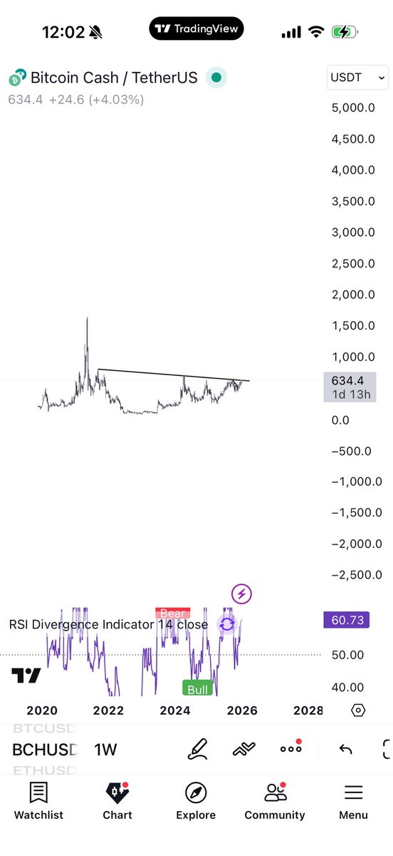 Zoom out on $BCH

I think it’s time on this break out. 1200$ is pretty easy.

2000$ and 2500$ last TP’s for me.