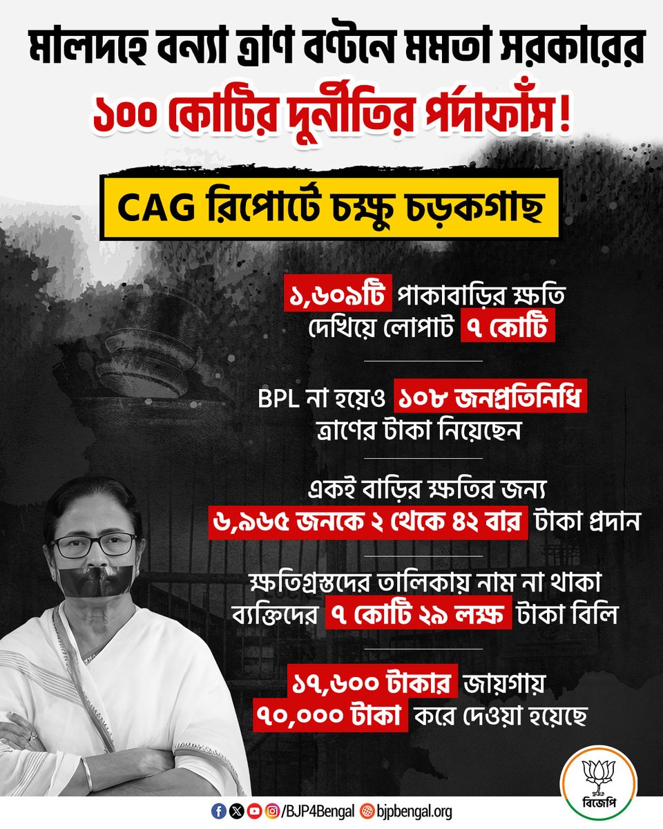 BJP4Bengal's tweet photo. In times of destruction, people lose their sense of judgment. And when the end draws near, they won’t even find a straw to hold on to for help.

Disregarding rules and regulations, that money was siphoned off by TMC leaders, influential persons, and their close associates during floods at Malda. Even nine years after the floods, many people are still homeless. By showing damage to 1,609 pucca houses, around ₹7.5 crore was fraudulently paid out. However, according to the District Magistrate’s report, no pucca houses were damaged in the floods.

The report further states that for damage to the same house, 6,965 people were paid compensation between 2 and 42 times, all into the same bank account. In Harishchandrapur-2 block, a single person received compensation 42 times. Yet, without even physically verifying whether any house was actually damaged, ₹7.29 crore was disbursed.

That entire ₹100 crore loot has gone straight into the pockets of TMC. Before the elections, this money will be pulled out from the pockets of individual TMC leaders.

Across the state, under the guise of helping people in distress, TMC has repeatedly indulged in corruption with full support from Mamata Banerjee.

No Chor will be spared. And the queen of this nexus will soon pay for all her sins! 

#TrinamoolManeChor
