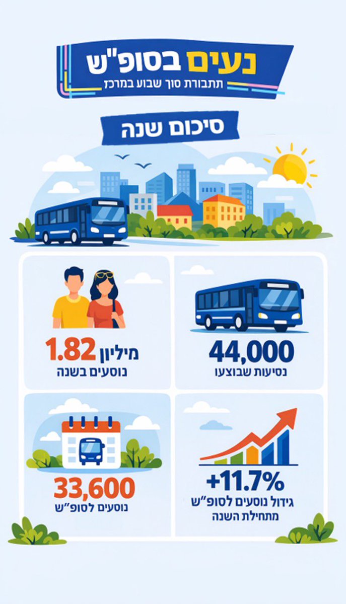 Meital_Lehavi's tweet image. נעים בסופ״ש עם הפנים לשנת 2026 🚌

13 רשויות, 17 קווים ותקצוב כולל של 29 מליון שח. 
גאה בפרוייקט שהחל בשנת 2019 עם ארבע רשויות שותפות. מיזם שצומח מידי שנה ומבטא נאמנה את הצורך בתחבורה בשבת ובחג - זה לא מותרות. זה הכרחי  וחיוני.

אמשיך לפעול יחד עם שותפיי ברשויות המקומיות, כדי…