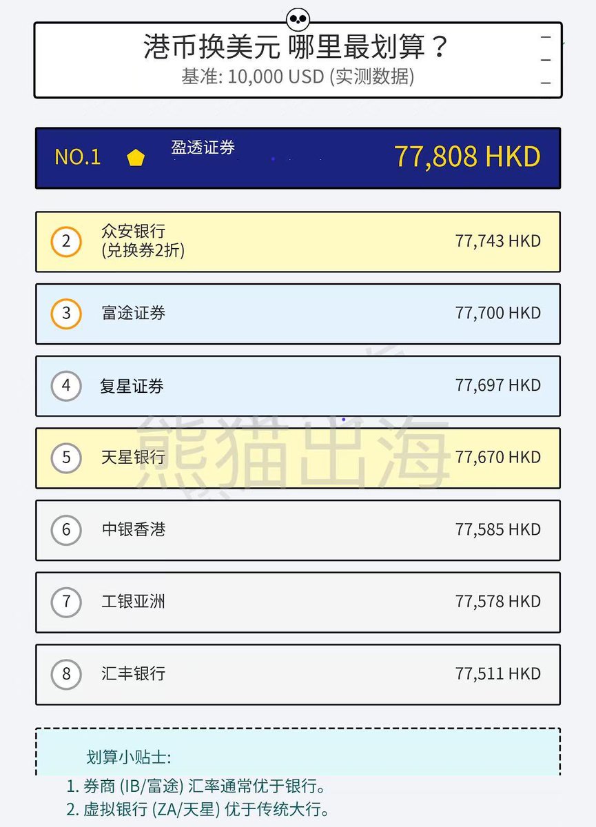 别再给银行送钱了！全港八大渠道汇率测试：中银汇丰垫底？第一名竟然是它... #汇率#汇丰香港#中银香港#众安银行#盈透