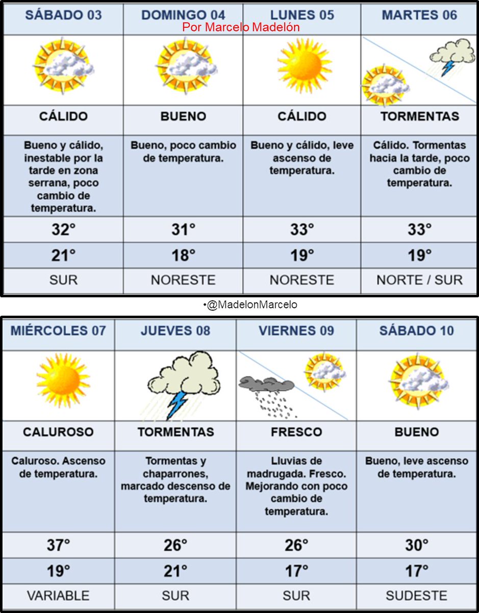 Pronóstico extendido ciudad de Córdoba 03/01/2026. Buen tiempo. Inestable esta tarde en zona serrana, con algunas tormentas. Sin grandes cambios en la temperatura. Próxima semana regresan las tormentas y chaparrones.