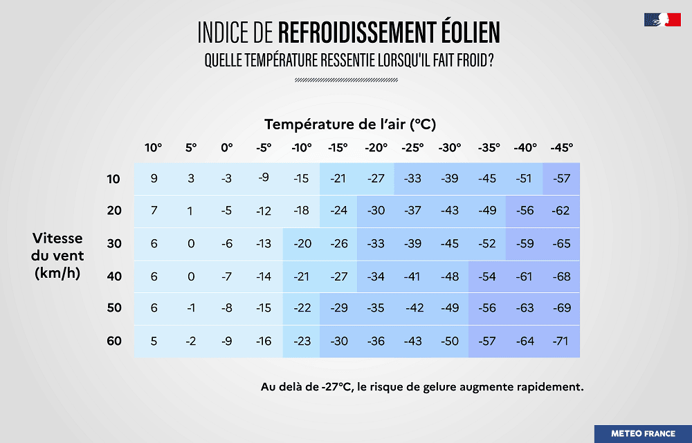 🥶 #VigilanceJaune 🟡 #GrandFroid pour le Vaucluse, les Bouches-du-Rhône et l'Aude à partir de demain en plus de la Lozère.

➡️ Dans le couloir du mistral et de la tramontane la température ressentie pourrait atteindre les -10°C la nuit et ne pas dépasser les 0°C en journée.