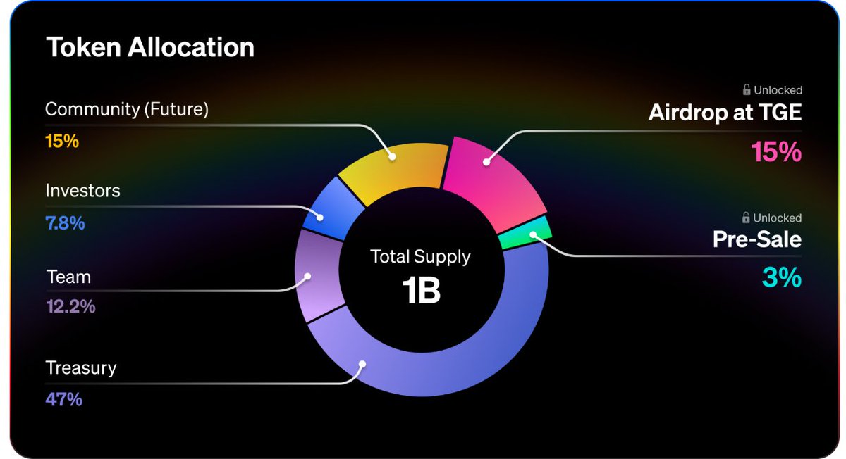 Happy weekend guys 

Let’s do some calculations and a bit of hopium on <a href="/rainbowdotme/">Rainbow</a> 

Rainbow recently released their tokenomics, and from it we can see that the total supply is 1B tokens.
 
1B total supply consist of;

>Community (future) = 15% = 150M tokens 
>Investors = 7.8%