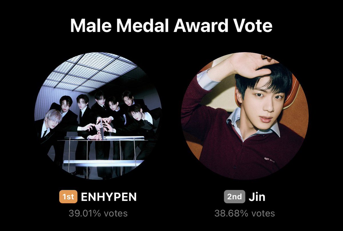 📣 We should have taken over by now! Do not wait for mass voting announcement! Drop your votes now and create more!! 🚨🚨

🐹 Rank #2: 38.68% 🔺
Gap from #1: 0.33 🔻🚨

📆 Ends on Jan. 5, 2026 | 12PM KST
🔗 global.prizm.co.kr/story/gda25

#GDAforJIN