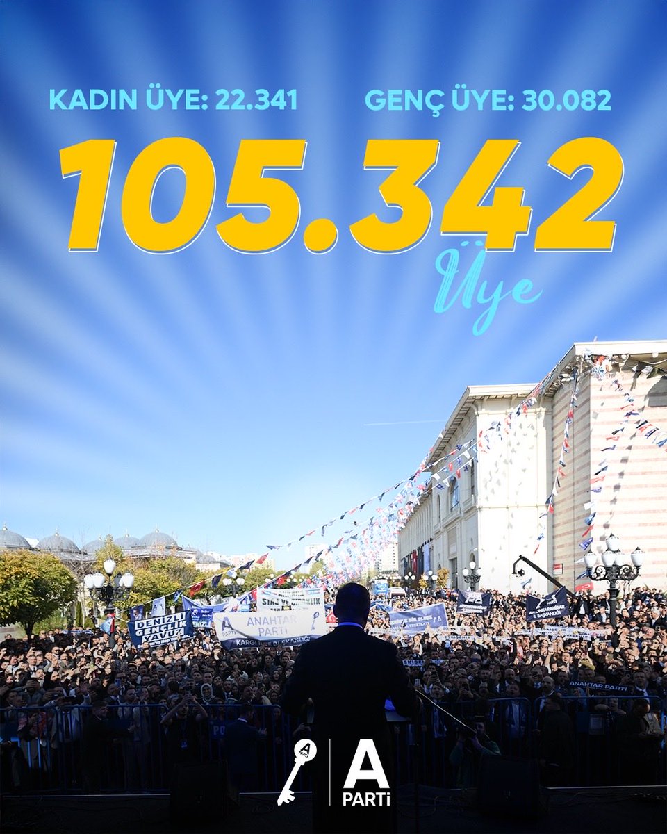 Türk siyasetinde yeni bir başarıya daha imza attık.
Kuruluşumuzdan bu yana yalnızca bir yılda,
100.000 üye barajını aştık.

𝟭𝟬𝟱.𝟯𝟰𝟮 mensubu ile;
parti taassubuna düşmeden,
particilik şehvetine kapılmadan,
korku iklimine aldırış etmeden
emeğini, alın terini ve yüreğini