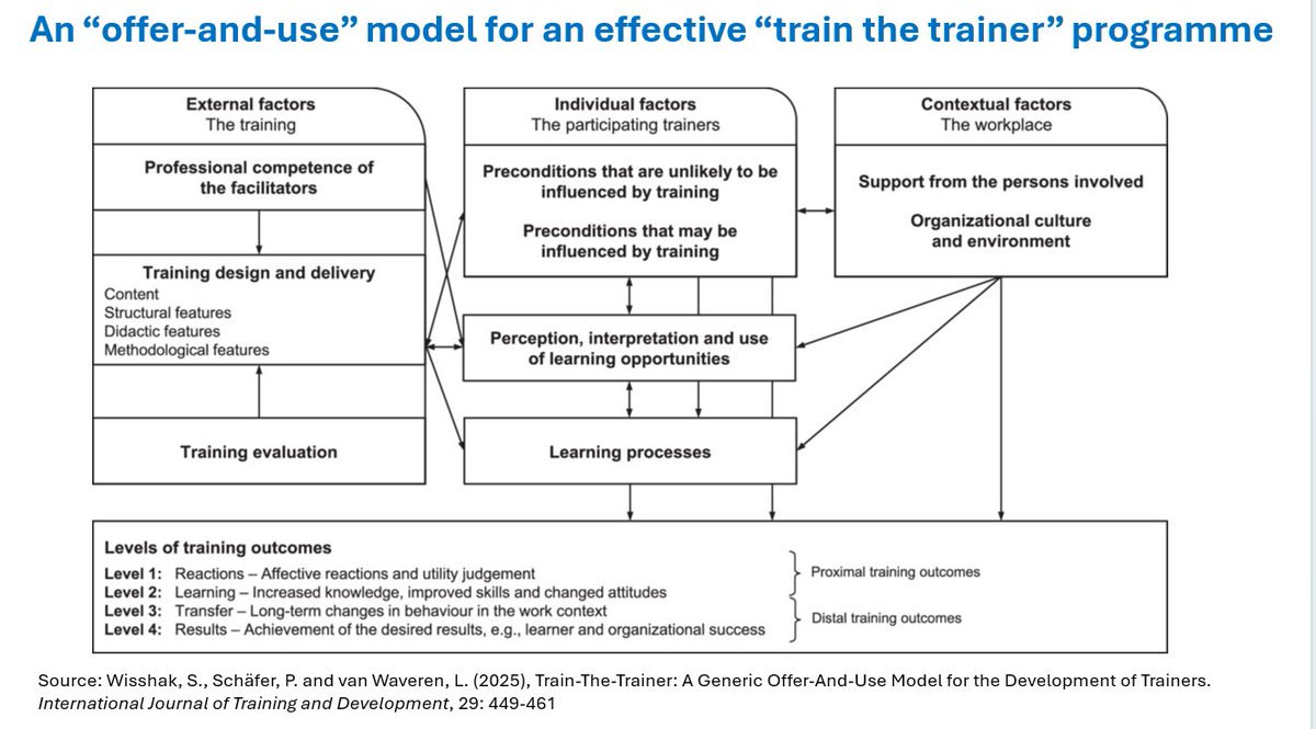 HelenBevan's tweet image. “Train-the-trainers” (TTT) is one of the most common methods used to scale up improvement &amp;amp; change capability across organisations, yet we often fail to set it up for success.

A recent article, drawing on teacher professional development &amp;amp; transfer-of-training research, argues…