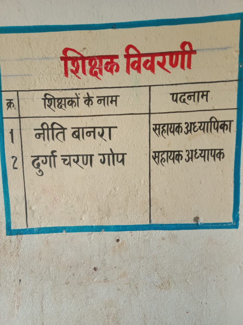 शिक्षकानुसार जितना भी शिकायत करें कोई कार्रवाई नहीं होगी चूंकि प्रखंड से जिला तक हमारा पकड़ हैशायद इसी के वजह से अब तक कोई कार्रवाई नहीं हो रही है कृपया <a href="/HemantSorenJMM/">Hemant Soren</a> <a href="/PRDChaibasa/">IPRD, West Singhbhum</a> त्वरित जांच कर कार्रवाई हों बच्चों को शिक्षा मिलें चूंकि <a href="/DC_Chaibasa/">DC West Singhbhum</a> कार्य निकम्मा हो चुकी है