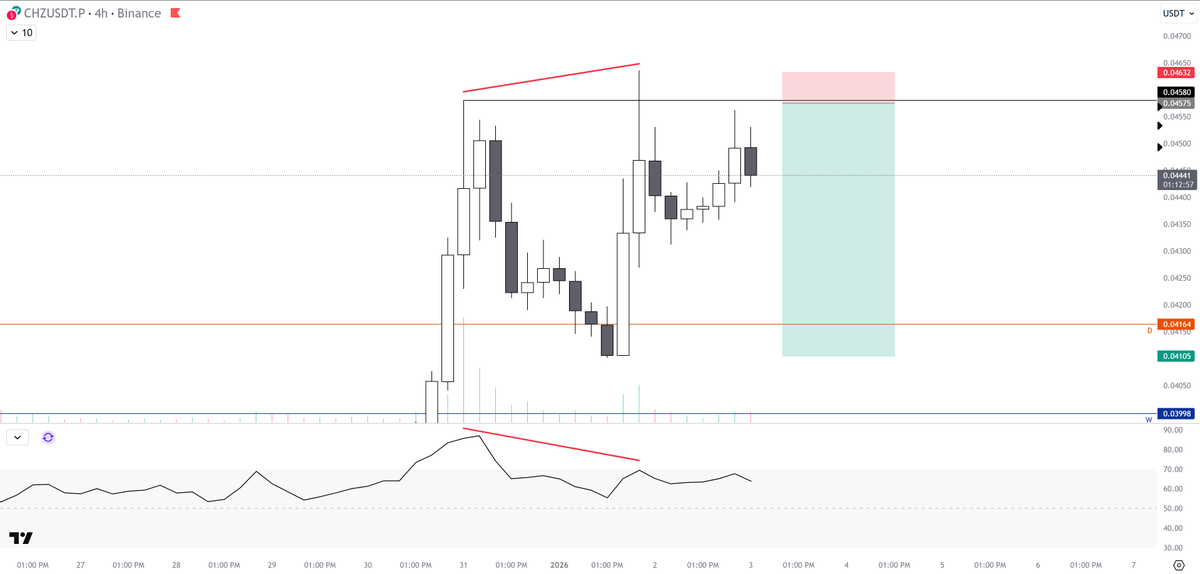 $CHZ SHORT
————————-
Entries: 0.04575
Stop loss: 0.04632
Take profits: 0.04105