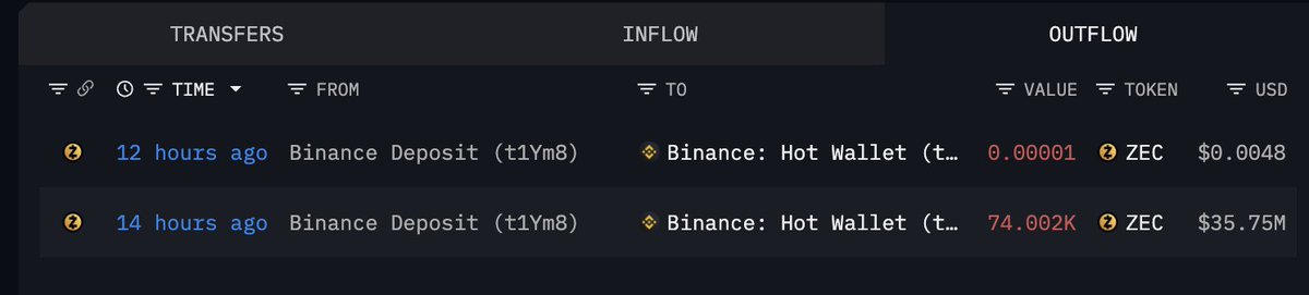🚨Bureau : "Deposito da 35,75 milioni di dollari in ZEC su Binance da parte di una balena"