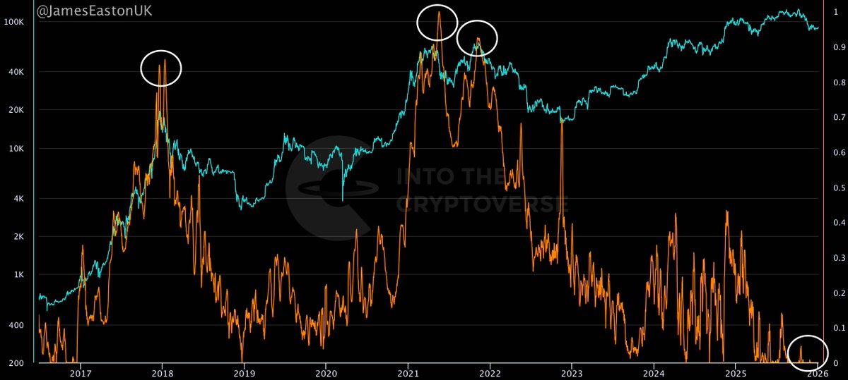 $BTC 🟠

Social Risk is at zero.

Look at all previous tops.

I could not be more bullish.
