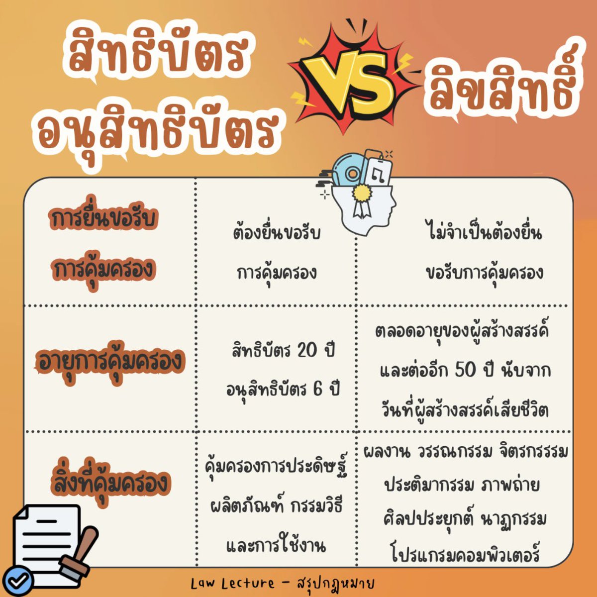 law_lecture's tweet image. สิทธิบัตร อนุสิทธิบัตร และลิขสิทธิ์ แตกต่างกันอย่างไร?

#lawstudent #นิติศาสตร์ #เนติบัณฑิต #สรุปกฎหมาย #ทรัพย์สินทางปัญญา