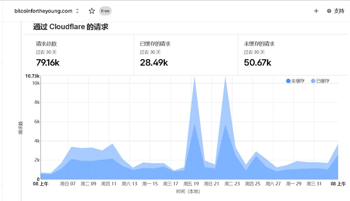 口号网站近30日访问请求总数接近8万次（79.16K）。 https://t.co/w0YAkSSCfm 🤸🕳️