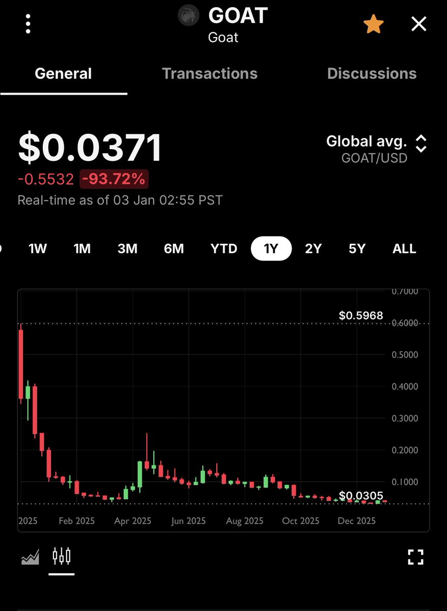 Tag the KOLS who promoted this trash $GOAT