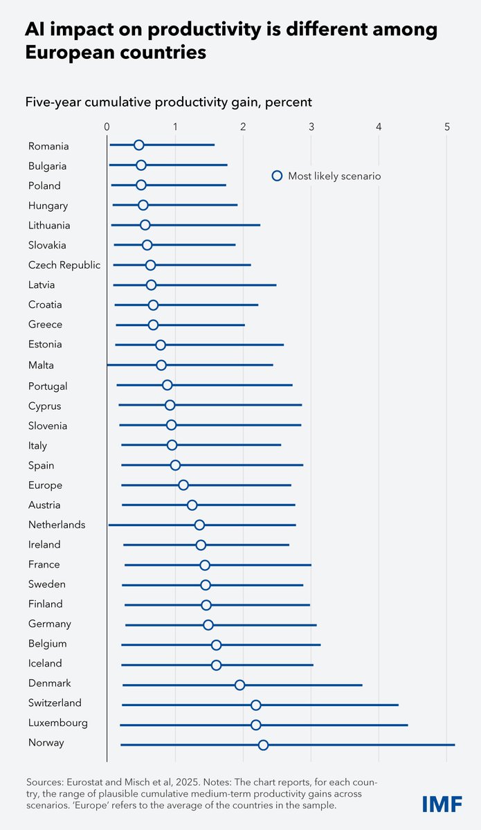 AI can help give a needed boost to Europe’s growth. But without reforms, the medium‑term productivity lift is only about 1.1% over five years. A deeper single market and flexible rules could unlock much bigger gains. Read more in the IMF blog: imf.org/en/blogs/artic…
