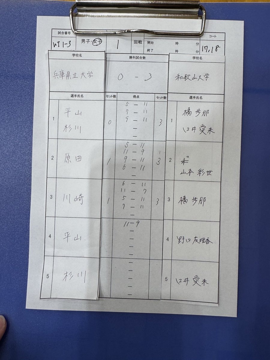 wadaittc's tweet photo. 2025年度 関西国公立卓球選手権大会
結果
男子団体 初戦敗退
女子団体  ベスト4
女子ダブルス
ベスト8 橘・口井ペア
女子シングルス
ベスト8 橘

3・4回生の先輩方と同じ舞台に立てる最後の大会となり、部員一同、悔いのないよう全力で挑みました。
応援してくださった皆様、ありがとうございました。 https://t.co/HwqUPvKSg0