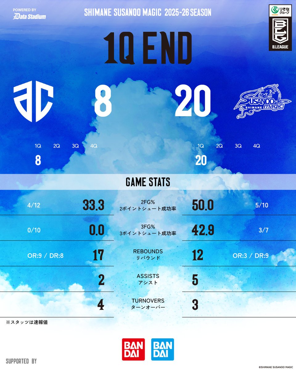 試合速報】 AWAY A千葉戦 GAME1 ＿＿＿＿＿ 第1Q終了 A千葉 8-20 島根