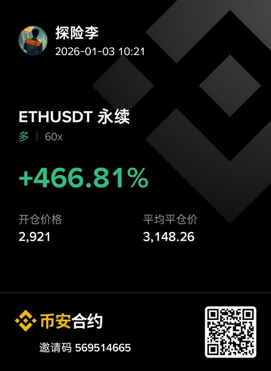 新的一年美好的的开始2025 已成过往2026 万事顺遂$ETH 这一单拿了4 天，早上被自动止盈了，最高价是3149，就差了1u，运气不错！