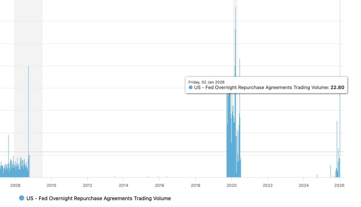 🚨Bureau : "La Fed inietta 18,5 miliardi di dollari e drena 5,7 miliardi: supporto per il finanziamento a breve termine"