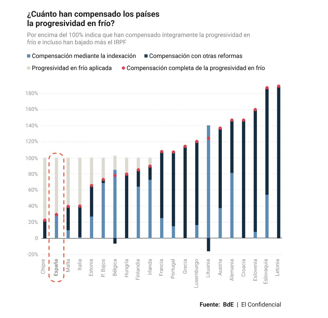 Recordatorio: España es el segundo país UE donde MÁS aumentó la presión fiscal en el periodo 2019-2023, debido a la progresividad en frío (no se han actualizado bases imponibles IRPF por efecto inflación); y también el segundo que menos hizo para compensarlo.