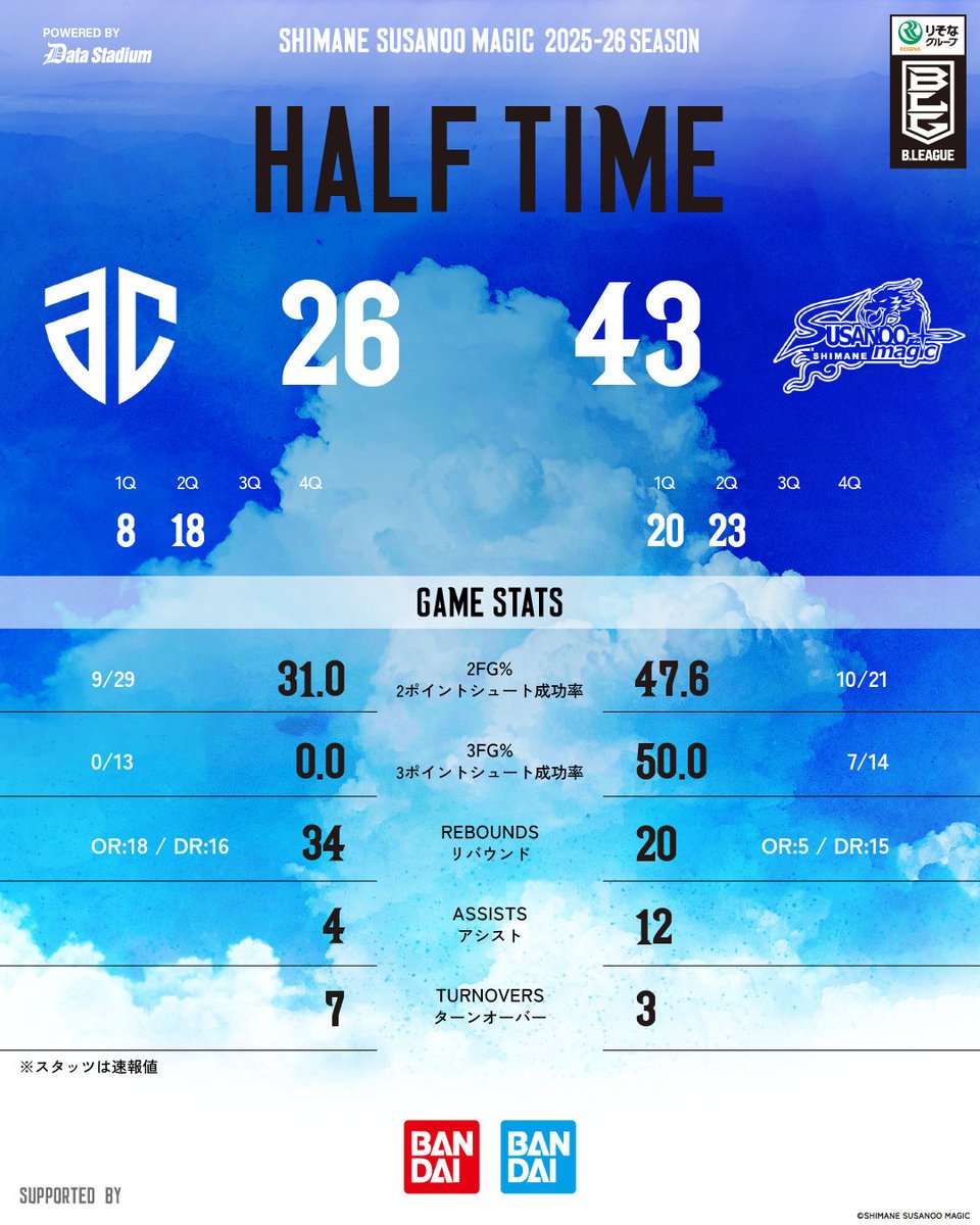 試合速報】 AWAY A千葉戦 GAME1 ＿＿＿＿＿ 第2Q終了 A千葉 26-43 島根