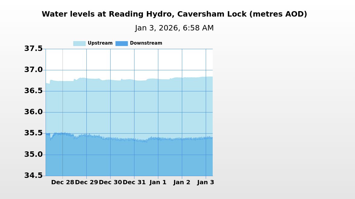 HydroReading's tweet image. On 03/01/2026 at 06:58 the river level upstream of Reading Hydro was 36.84m AOD and the river level downstream was 35.40m AOD. The head of water was 1.44m.