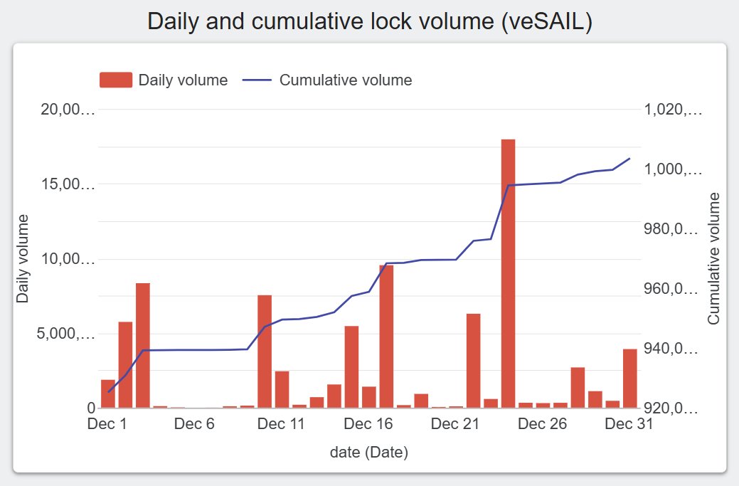 Prediction markets are bigger than ever. Why? Because you’re in control 🫵

In December, 426 existing voters and 101 new voters locked ~80m veSail (8% supply)

More users are understanding veSail (aka voting power), and turning it into weekly passive income 💰

Lock, Vote, Earn —