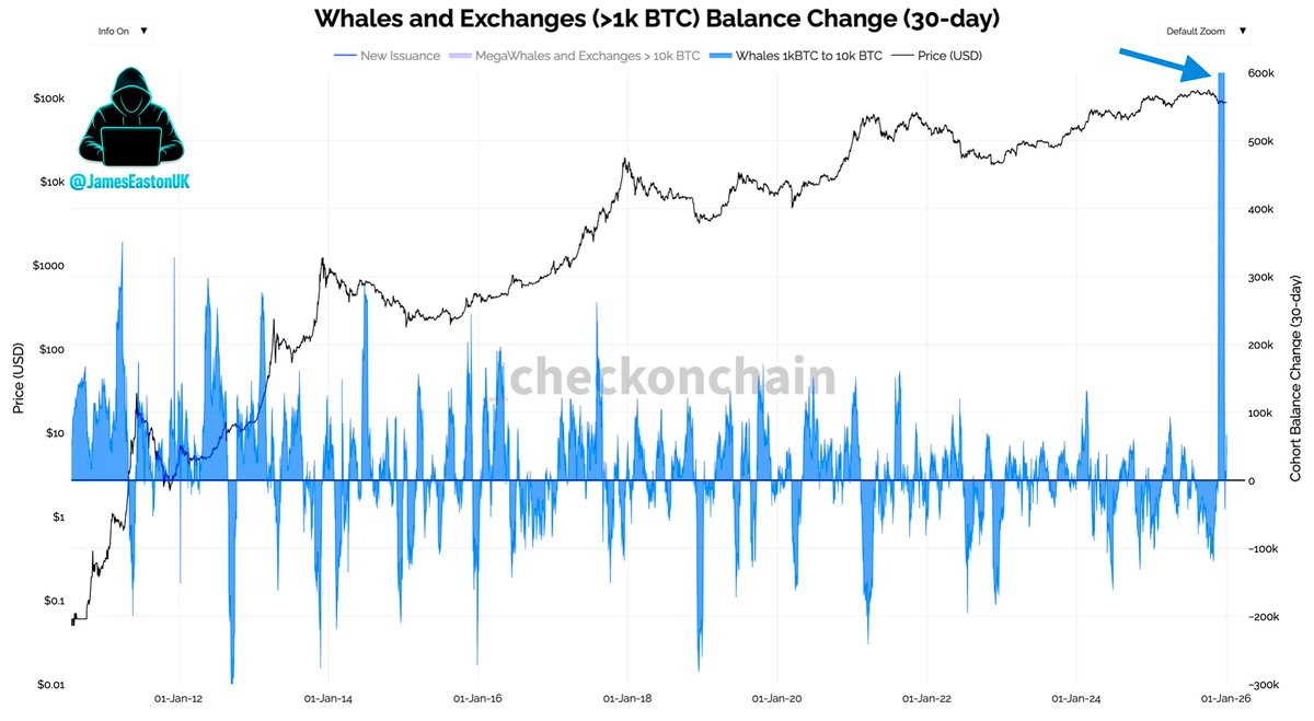 最近几天，持有1000 个以上BTC的鲸鱼钱包地址数量呈现垂直上涨，难怪这几天比特币涨这么猛，希望能持续下去，而不是昙花一现