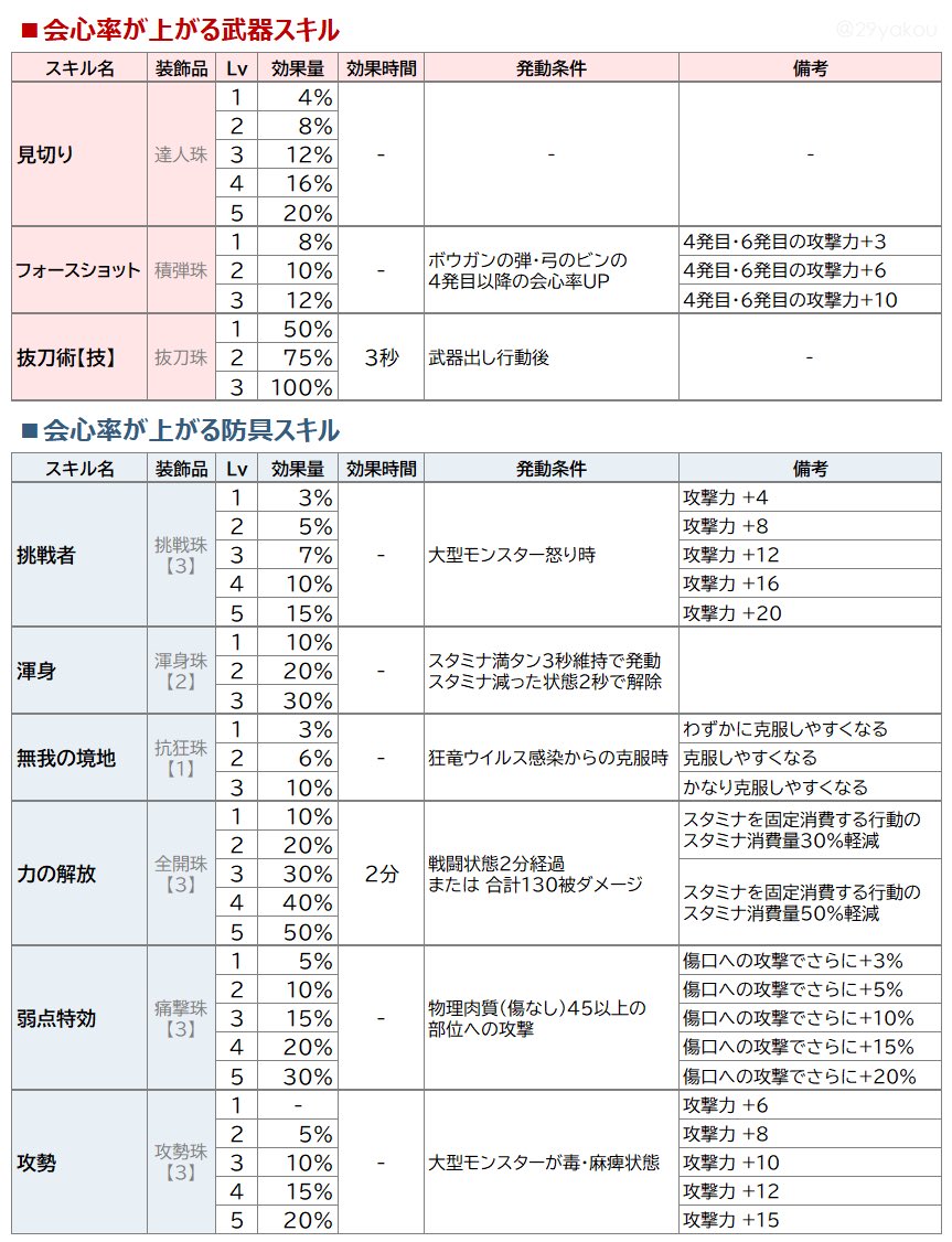 29yakou's tweet image. へっぽこハンター🍖がなかなか効果量を覚えられない、会心率が上がるスキル一覧表

探してもパッと一覧になってるやつが見つけられなくて作ったけど、もし間違ってたり足りなかったりしたら教えてください🥲

#モンハンワイルズ #MHWilds