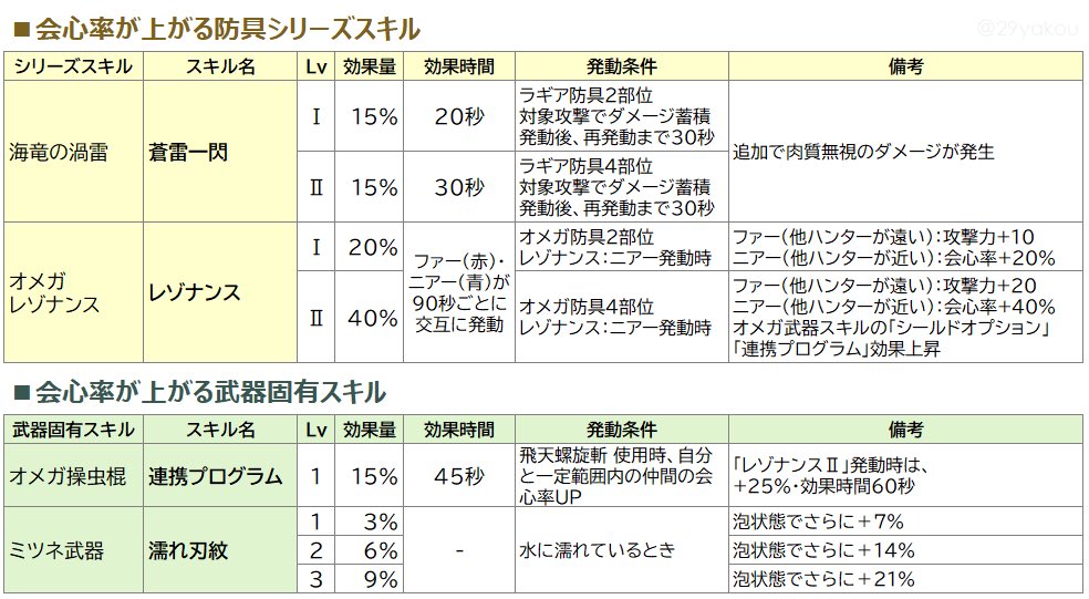 29yakou's tweet image. へっぽこハンター🍖がなかなか効果量を覚えられない、会心率が上がるスキル一覧表

探してもパッと一覧になってるやつが見つけられなくて作ったけど、もし間違ってたり足りなかったりしたら教えてください🥲

#モンハンワイルズ #MHWilds